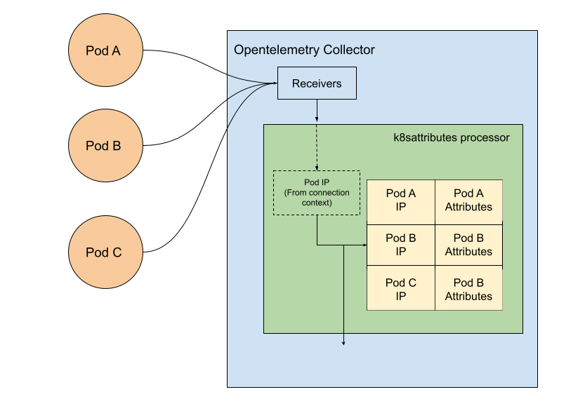 k8sattributes processor data flow