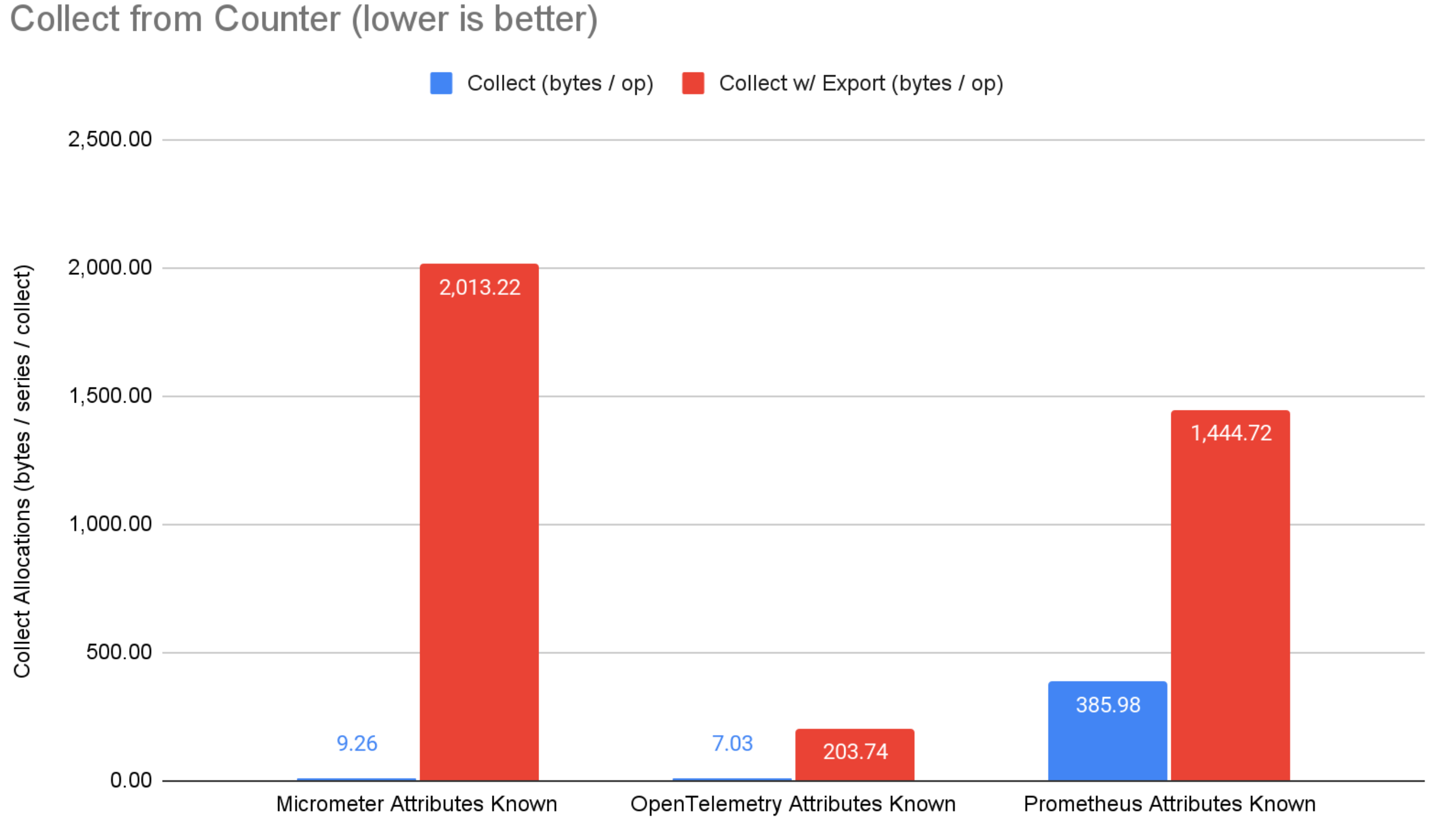 collect from counter benchmark results