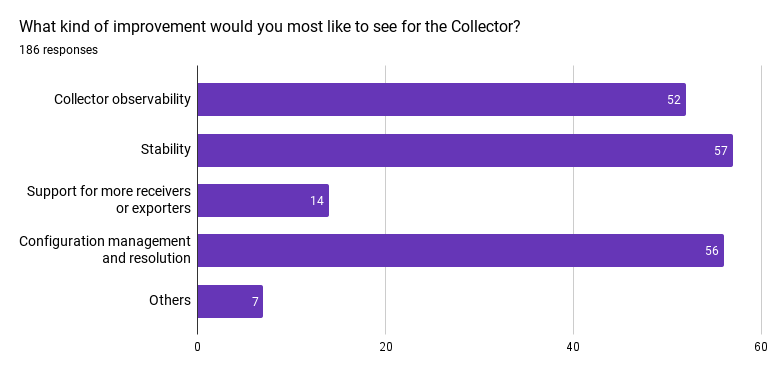 Chart showing interested areas of improvement for the otel collector