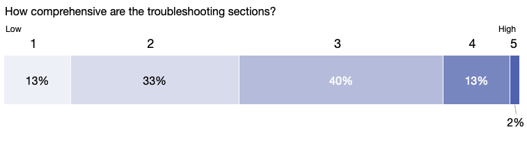 Stacked row chart showing the percentage of users who rated the troubleshooting documentation from 1 (low) to 5 (high)