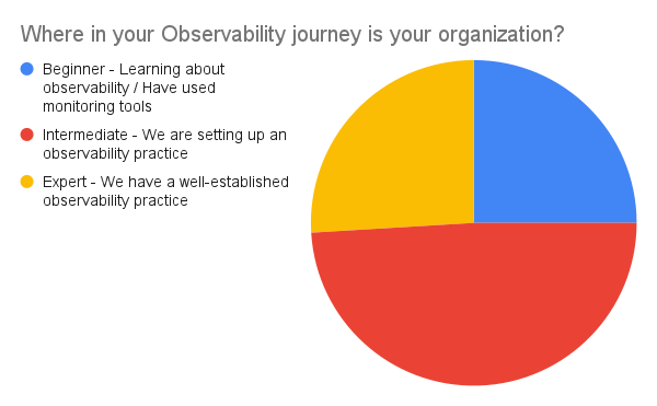 Chart showing where in their observability journey they are