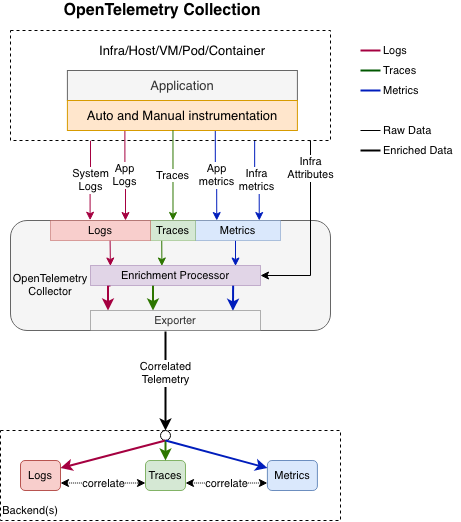 Unified Collection Diagram