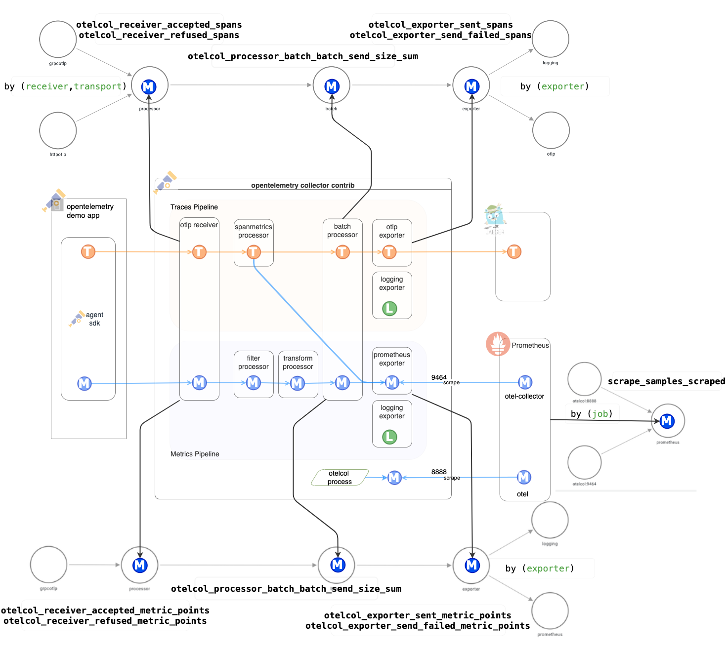 OpenTelemetry Collector Ingress and Egress Metrics